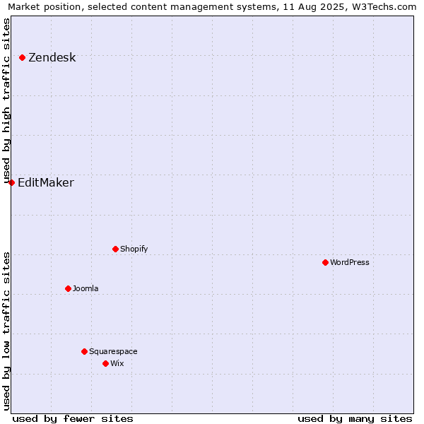 Market position of Zendesk vs. EditMaker