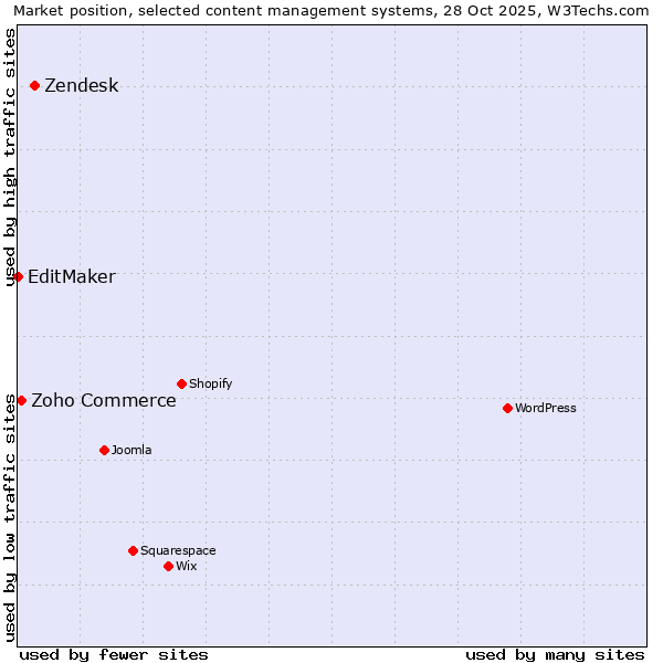 Market position of Zendesk vs. Zoho Commerce vs. EditMaker