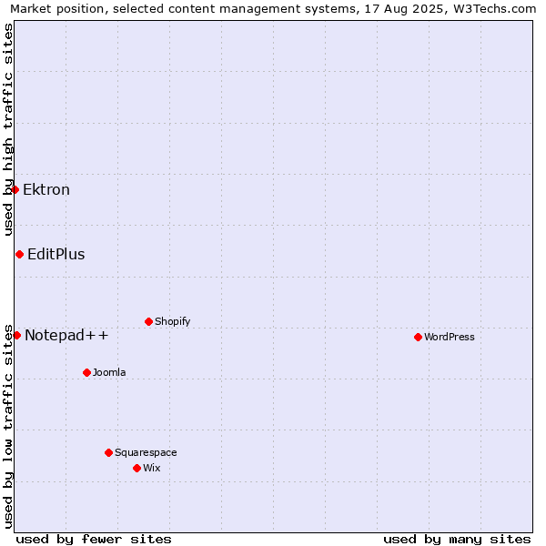 Market position of EditPlus vs. Notepad++ vs. Ektron