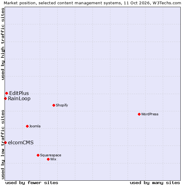 Market position of EditPlus vs. RainLoop vs. elcomCMS