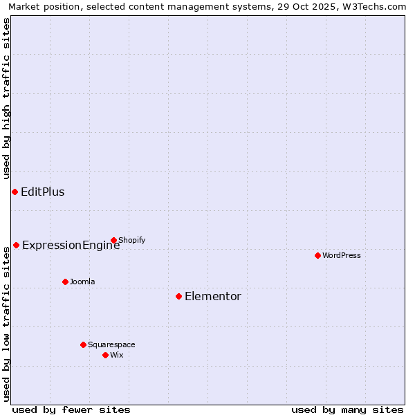 Market position of Elementor vs. ExpressionEngine vs. EditPlus