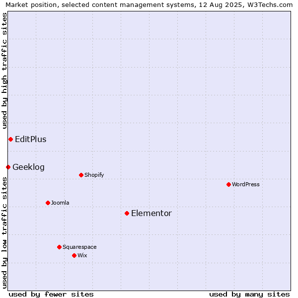 Market position of Elementor vs. EditPlus vs. Geeklog