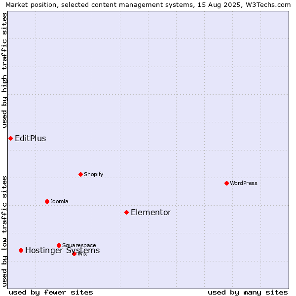 Market position of Elementor vs. Hostinger Systems vs. EditPlus