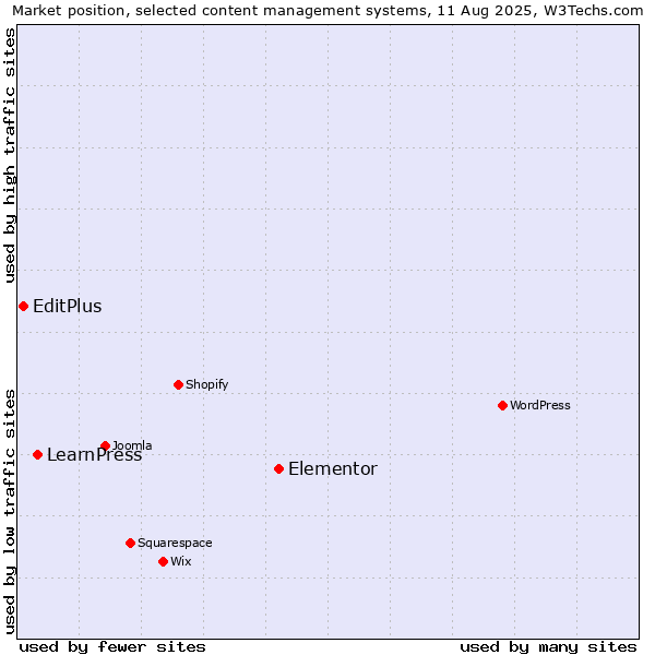 Market position of Elementor vs. LearnPress vs. EditPlus