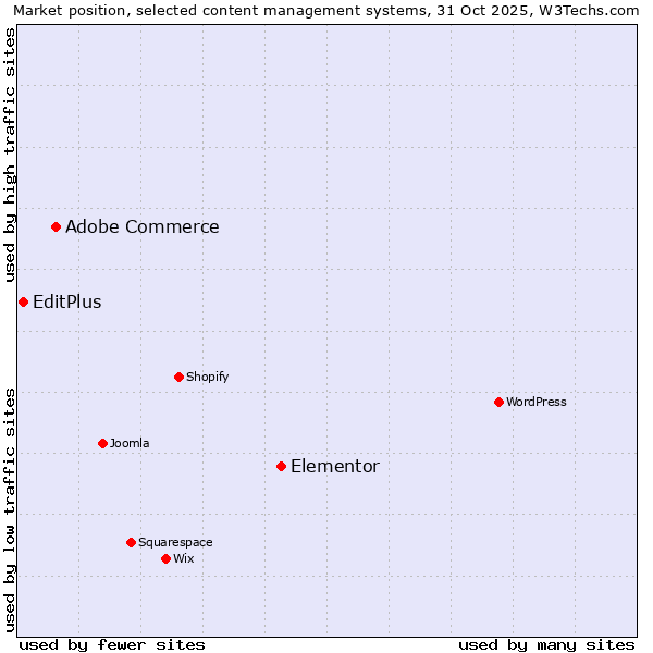 Market position of Elementor vs. Adobe Commerce vs. EditPlus
