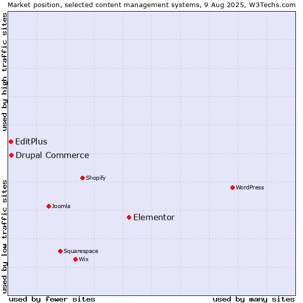 Market position of Elementor vs. Drupal Commerce vs. EditPlus