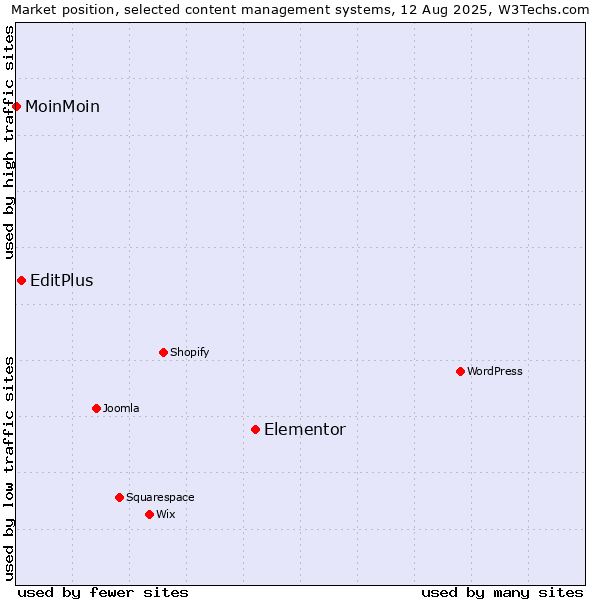 Market position of Elementor vs. EditPlus vs. MoinMoin