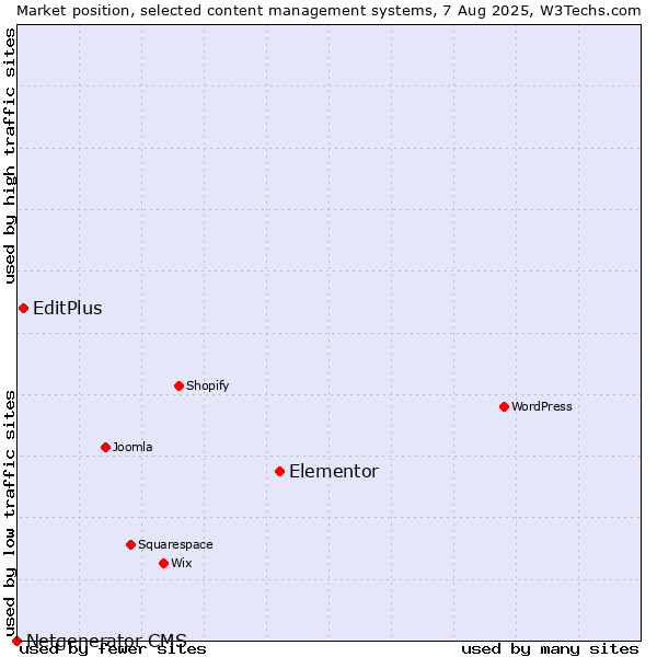 Market position of Elementor vs. EditPlus vs. Netgenerator CMS
