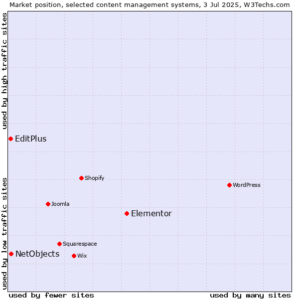 Market position of Elementor vs. NetObjects vs. EditPlus