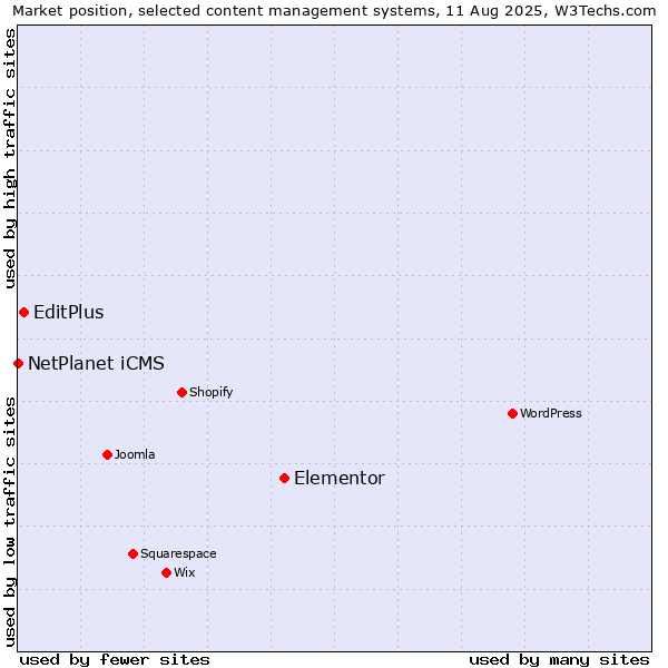 Market position of Elementor vs. EditPlus vs. NetPlanet iCMS