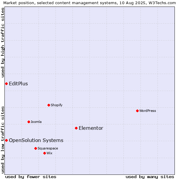 Market position of Elementor vs. EditPlus vs. OpenSolution Systems