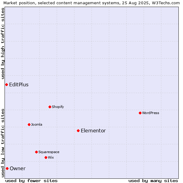 Market position of Elementor vs. Owner vs. EditPlus