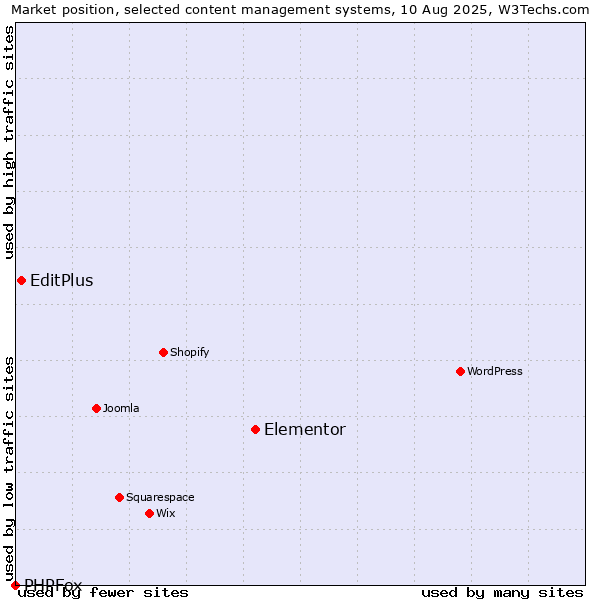 Market position of Elementor vs. EditPlus vs. PHPFox