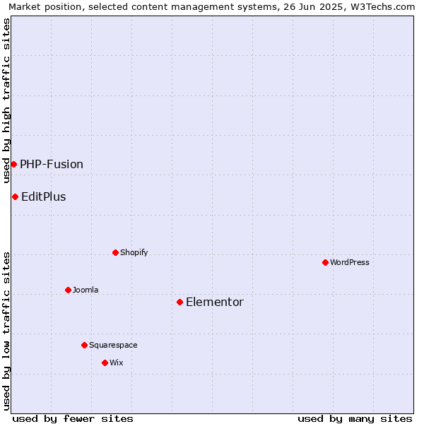 Market position of Elementor vs. EditPlus vs. PHP-Fusion
