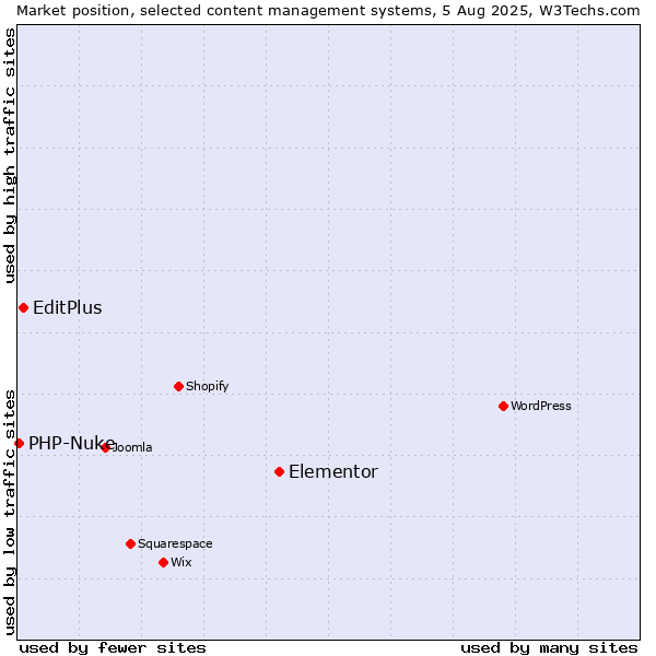 Market position of Elementor vs. EditPlus vs. PHP-Nuke