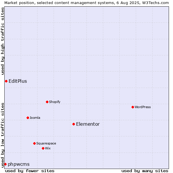 Market position of Elementor vs. EditPlus vs. phpwcms