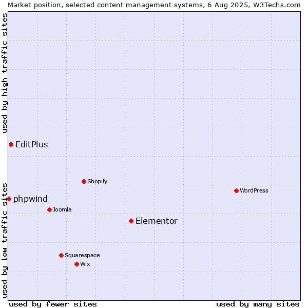 Market position of Elementor vs. EditPlus vs. phpwind