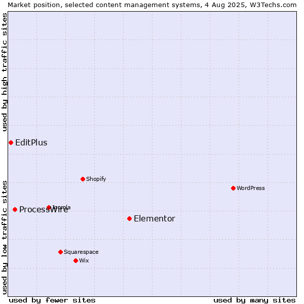 Market position of Elementor vs. ProcessWire vs. EditPlus