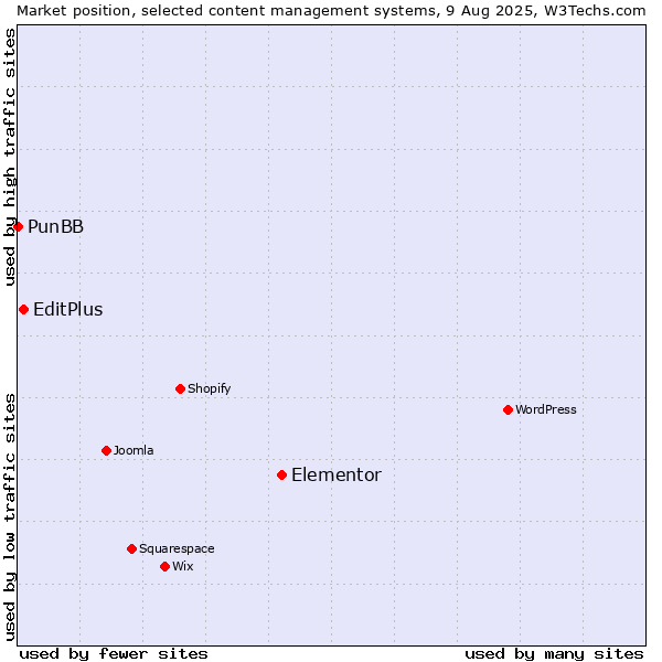 Market position of Elementor vs. EditPlus vs. PunBB