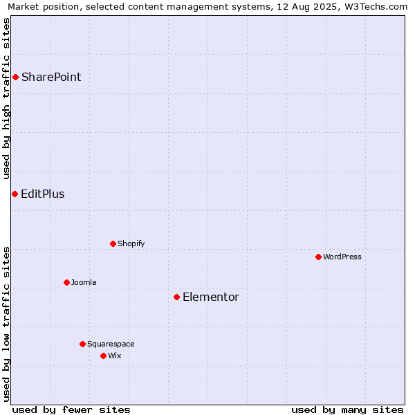 Market position of Elementor vs. SharePoint vs. EditPlus