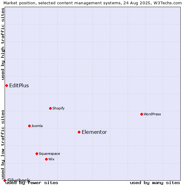 Market position of Elementor vs. EditPlus vs. Silvrback