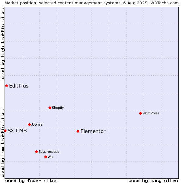 Market position of Elementor vs. EditPlus vs. SX CMS