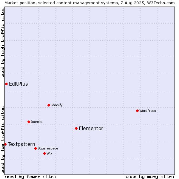 Market position of Elementor vs. EditPlus vs. Textpattern