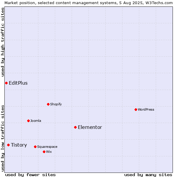 Market position of Elementor vs. Tistory vs. EditPlus