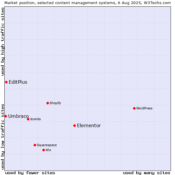 Market position of Elementor vs. EditPlus vs. Umbraco