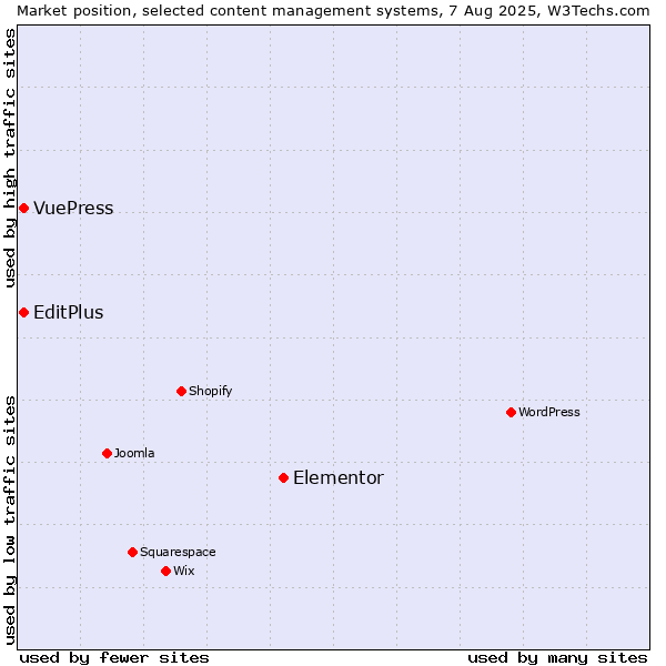 Market position of Elementor vs. EditPlus vs. VuePress