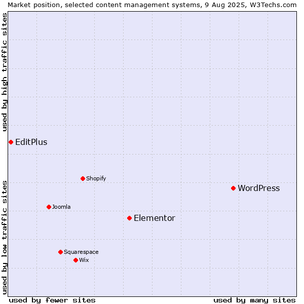 Market position of WordPress vs. Elementor vs. EditPlus