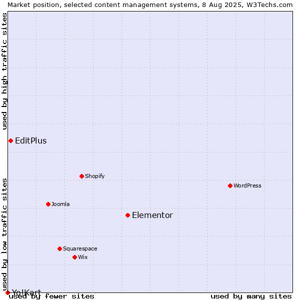 Market position of Elementor vs. EditPlus vs. Yo!Kart
