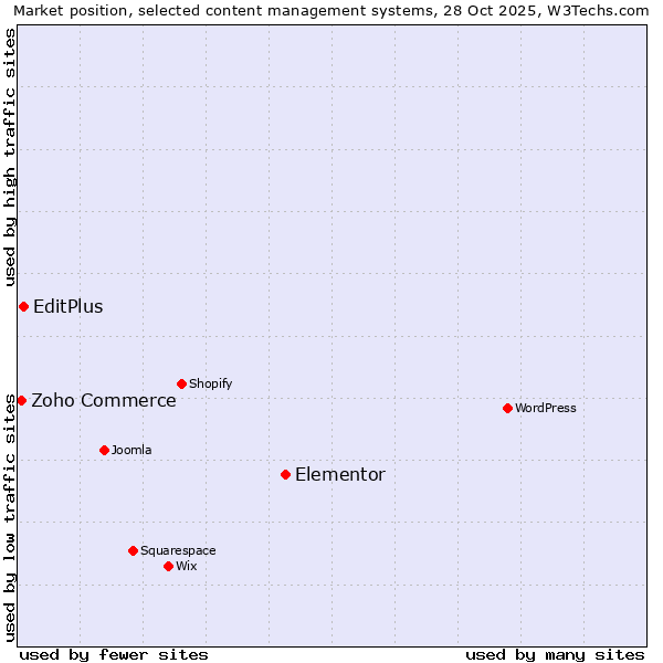 Market position of Elementor vs. EditPlus vs. Zoho Commerce