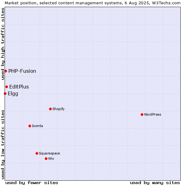 Market position of EditPlus vs. PHP-Fusion vs. Elgg