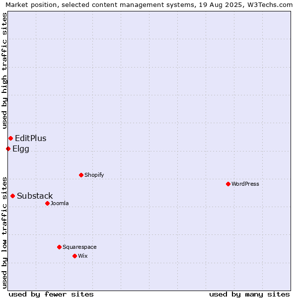 Market position of Substack vs. EditPlus vs. Elgg