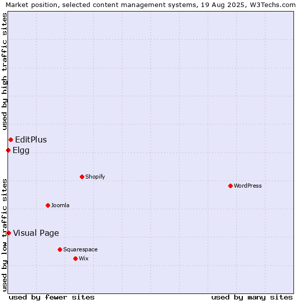 Market position of EditPlus vs. Visual Page vs. Elgg