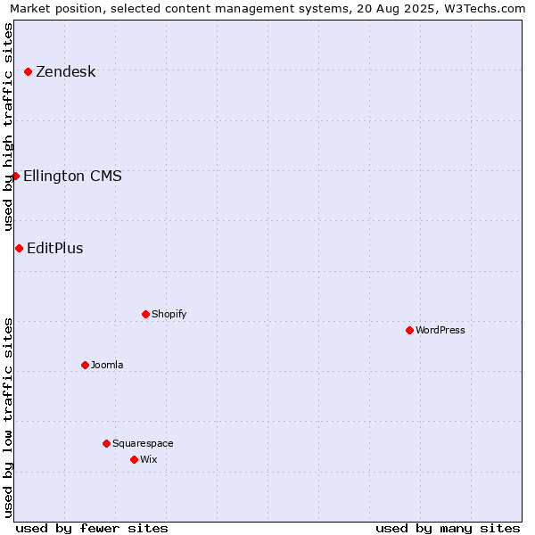 Market position of Zendesk vs. EditPlus vs. Ellington CMS