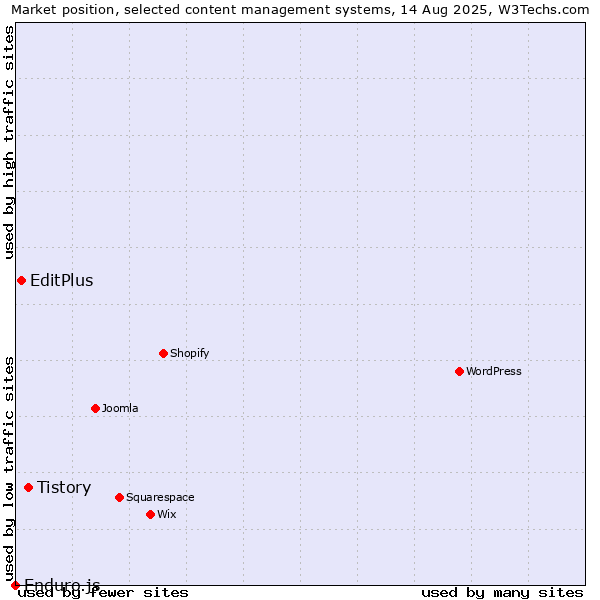 Market position of Tistory vs. EditPlus vs. Enduro.js