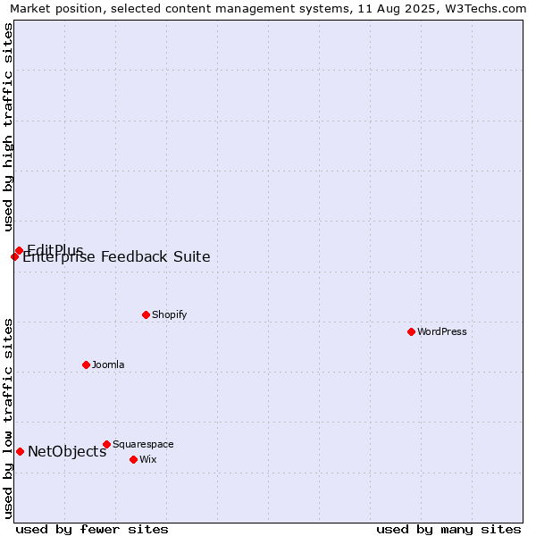 Market position of NetObjects vs. EditPlus vs. Enterprise Feedback Suite