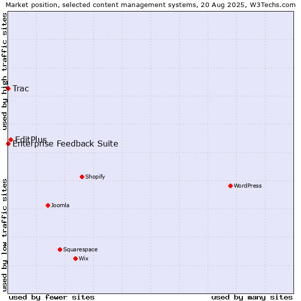 Market position of EditPlus vs. Trac vs. Enterprise Feedback Suite