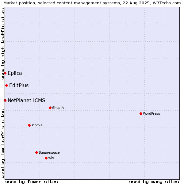 Market position of EditPlus vs. NetPlanet iCMS vs. Eplica