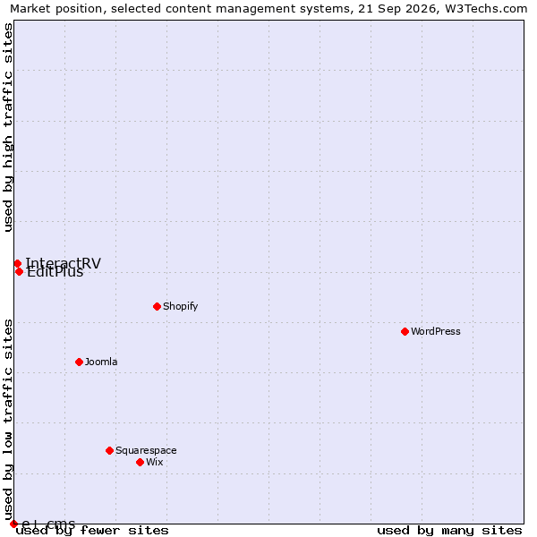 Market position of EditPlus vs. InteractRV vs. e+ cms