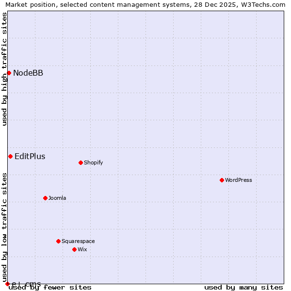 Market position of EditPlus vs. NodeBB vs. e+ cms