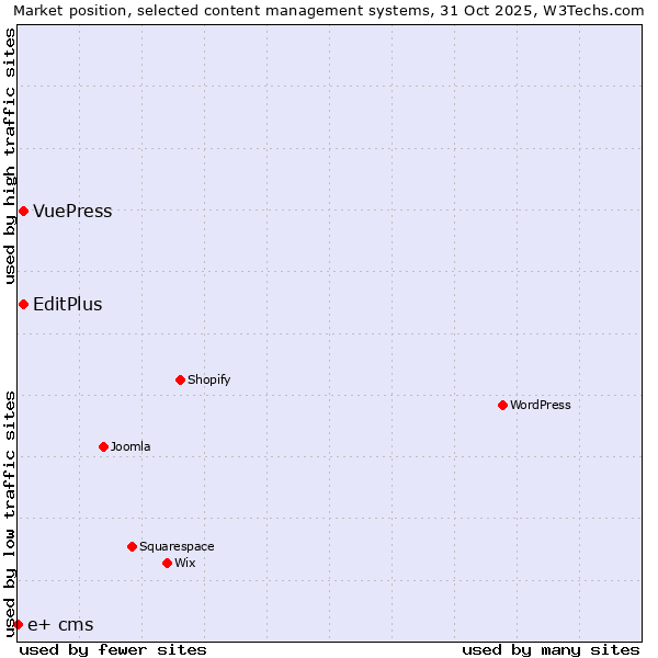 Market position of EditPlus vs. VuePress vs. e+ cms