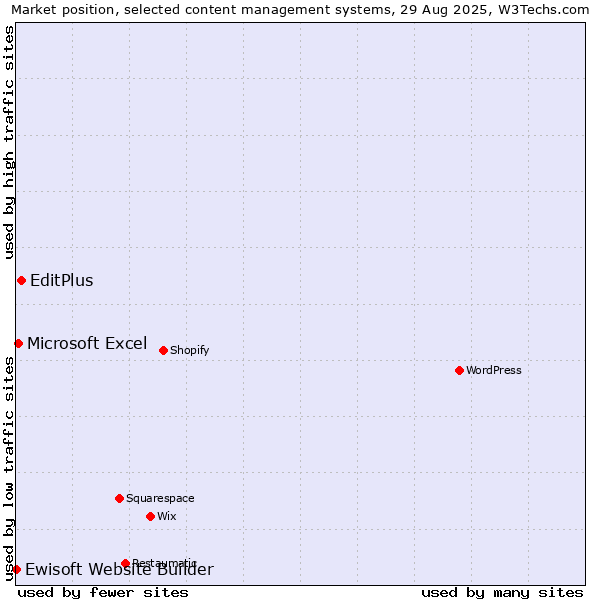 Market position of EditPlus vs. Microsoft Excel vs. Ewisoft Website Builder