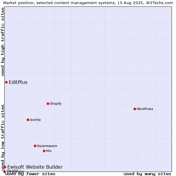 Market position of EditPlus vs. Ewisoft Website Builder vs. PHPFox