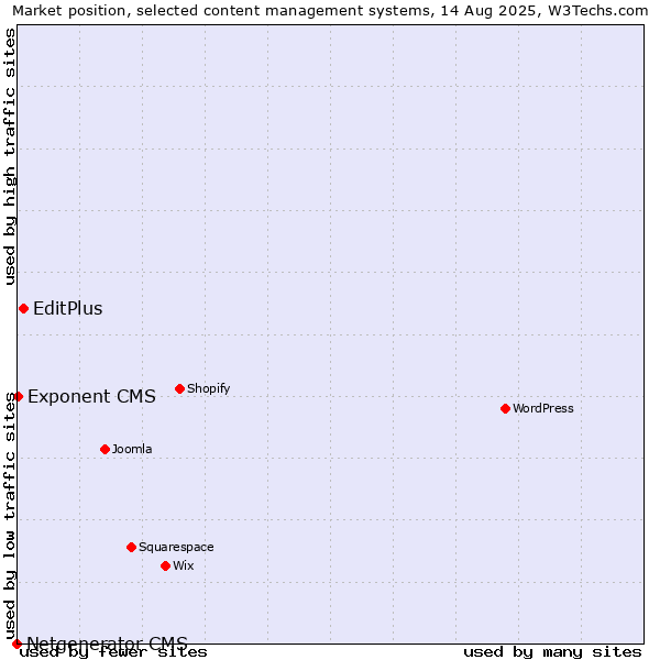 Market position of EditPlus vs. Exponent CMS vs. Netgenerator CMS