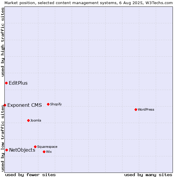Market position of NetObjects vs. EditPlus vs. Exponent CMS