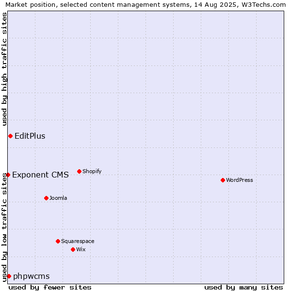 Market position of EditPlus vs. phpwcms vs. Exponent CMS