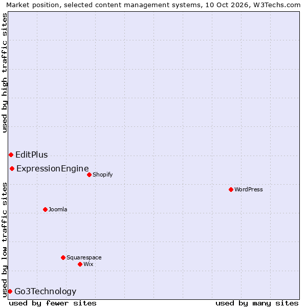 Market position of ExpressionEngine vs. EditPlus vs. Go3Technology